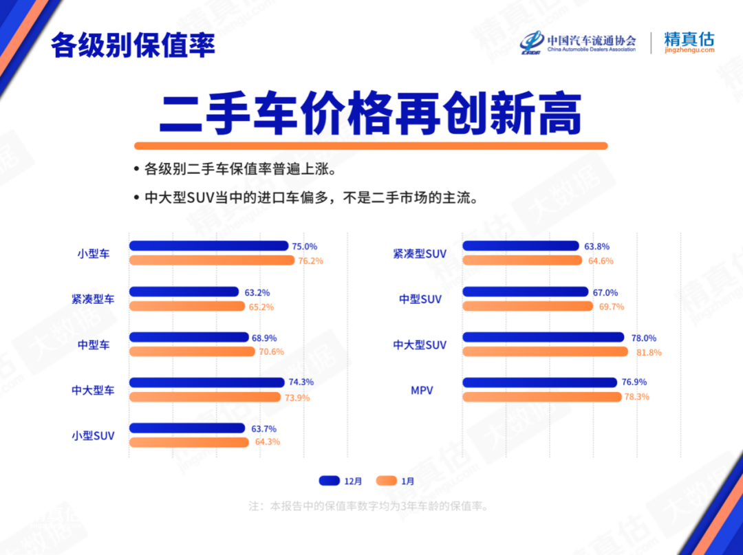 保值suv车型排行榜_12月汽车suv销量 排行_2022suv汽车保值率排行