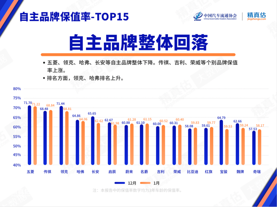 12月汽车suv销量 排行_保值suv车型排行榜_2022suv汽车保值率排行