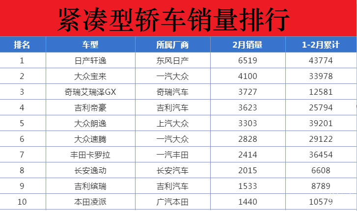 2022紧凑型轿车销量排行榜前十名_紧凑车型销量排行2017_名图颜色销量排行