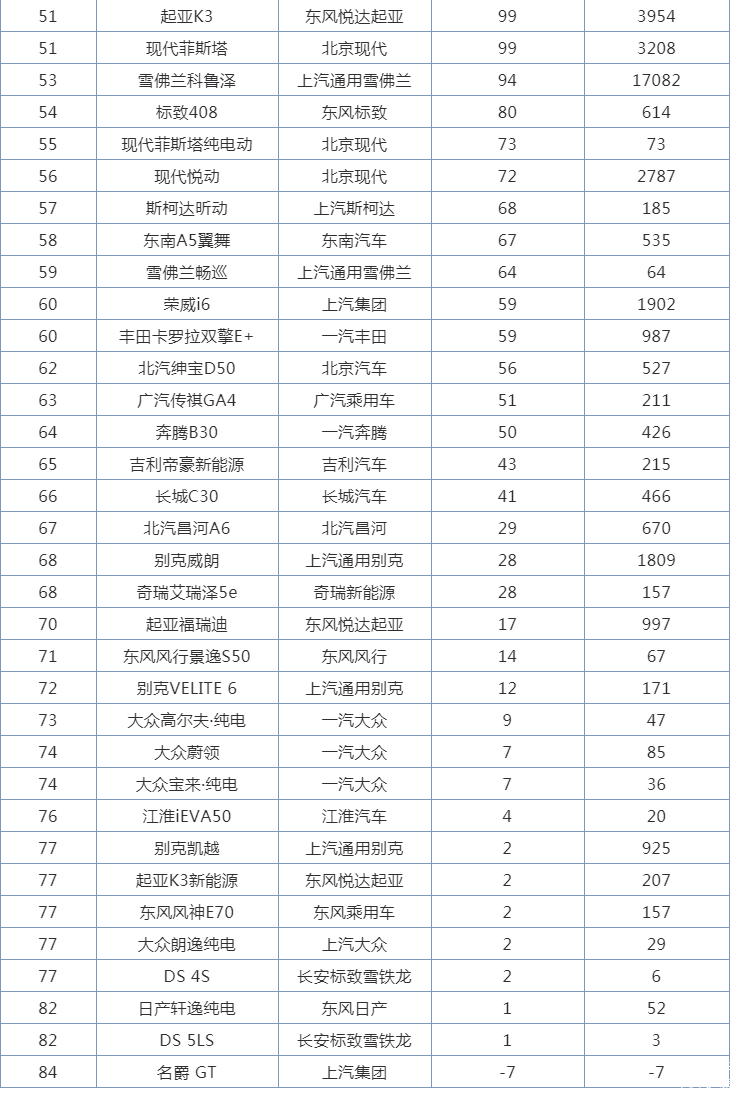 2022紧凑型轿车销量排行榜前十名_紧凑车型销量排行2017_名图颜色销量排行