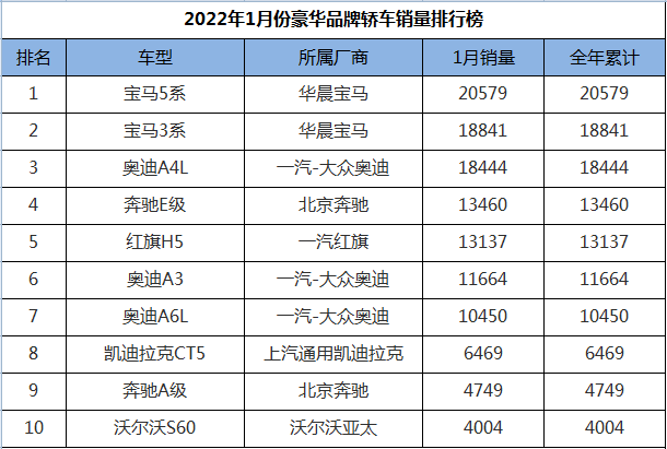 1月份豪华品牌轿车销量排行，奥迪A7L迎来首秀，宝马成为最大赢家