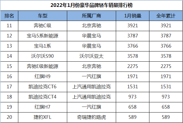 1月份豪华品牌轿车销量排行，奥迪A7L迎来首秀，宝马成为最大赢家