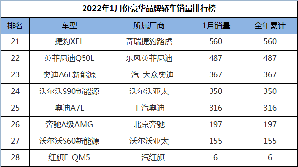 1月份豪华品牌轿车销量排行，奥迪A7L迎来首秀，宝马成为最大赢家