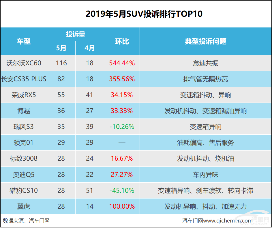 汽车之家小型suv排行_车质网suv投诉排行2017_2022suv汽车投诉排行榜表