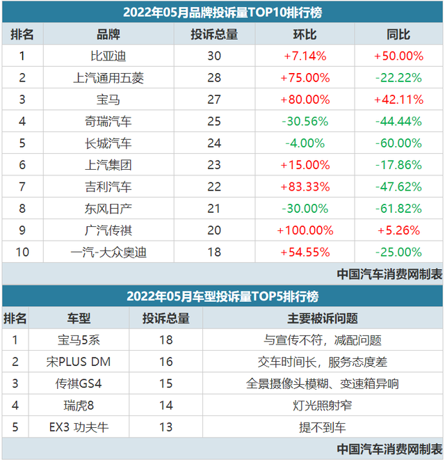 2022suv汽车投诉排行榜表_经济型suv汽车排行_汽车之家小型suv排行