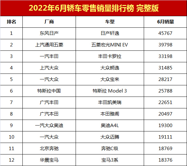 2月份轿车车销量榜_6月份suv销量排行_20223月份轿车销量排行榜