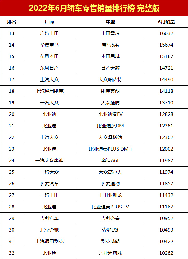 20223月份轿车销量排行榜_6月份suv销量排行_2月份轿车车销量榜