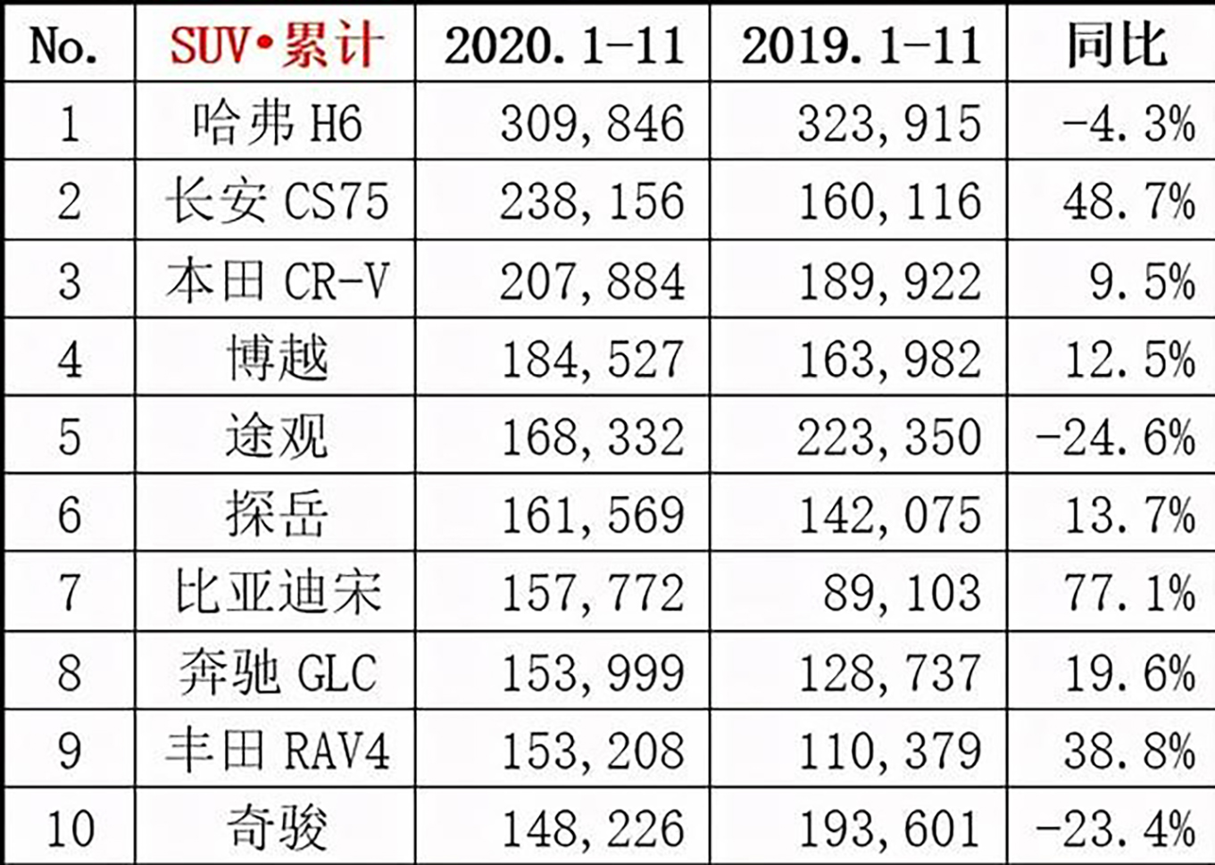 11月SUV销量排行榜出炉：有4款国产车上榜