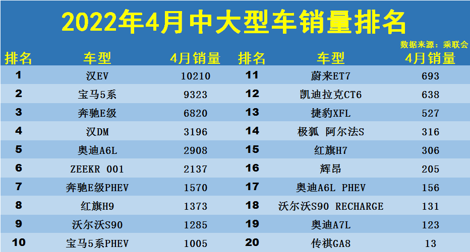 中大型车销量排行榜2022_紧凑型车销量排行_中大型车销量排行