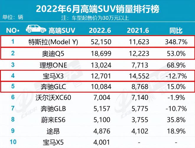 25万左右suv销量排行_美国大型suv销量榜_2022suv销量排行榜表