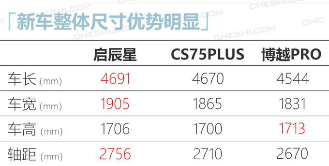 启辰星全新SUV下线 目标年销7万辆4月底上市-图6