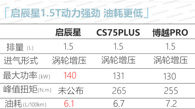 启辰星全新SUV下线 目标年销7万辆4月底上市-图7