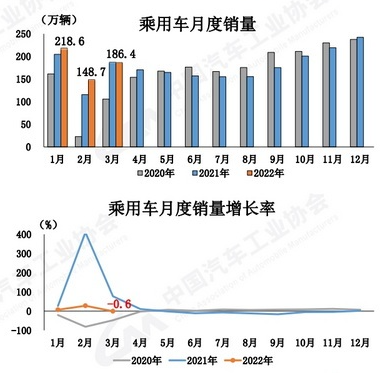 10月份小型车销量排行_2022年三月份汽车销量排行榜_2018年5月份b级车销量排行