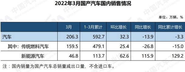 2022年三月份汽车销量排行榜_10月份小型车销量排行_2018年5月份b级车销量排行