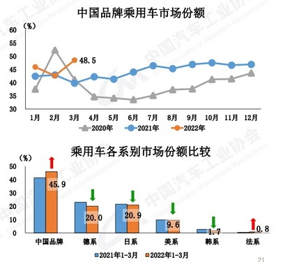 2022年三月份汽车销量排行榜_2018年5月份b级车销量排行_10月份小型车销量排行