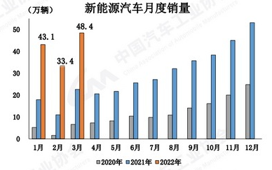 2022年三月份汽车销量排行榜_2018年5月份b级车销量排行_10月份小型车销量排行