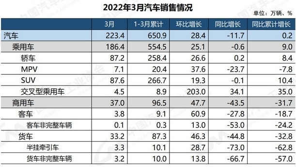 2022年三月份汽车销量排行榜_10月份小型车销量排行_2018年5月份b级车销量排行