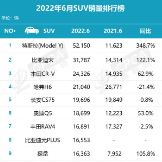 “数”说车市丨Model Y登顶6月SUV销量榜，新能源面孔增多