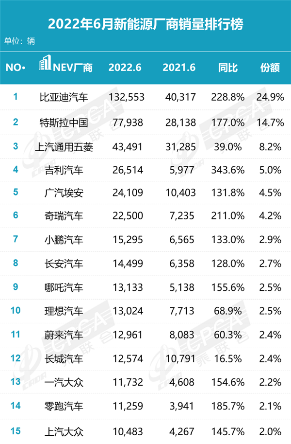 乘联会：2022年6月国内狭义乘用车市场销量达194.4万辆 同比增长22.7%