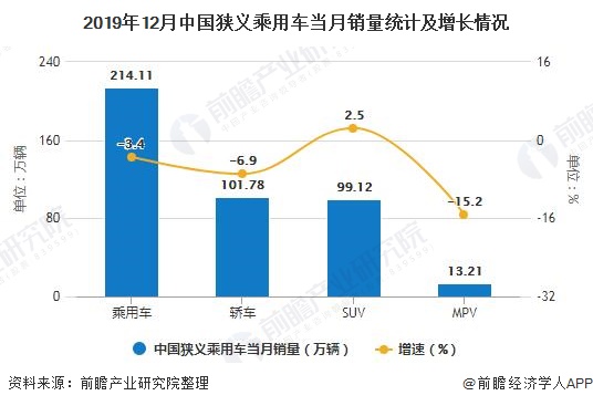 2019年12月中国狭义乘用车当月销量统计及增长情况