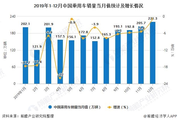 2019年1-12月中国乘用车销量当月值统计及增长情况