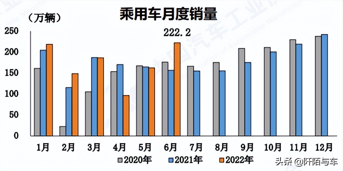 2022年上半年汽车销量盘点 哪些品牌和车型卖得更好？