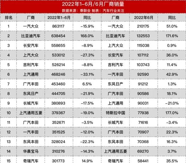 2022年上半年汽车销量尘埃落定，比亚迪成最大赢家