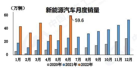 2022年上半年汽车销量尘埃落定，比亚迪成最大赢家