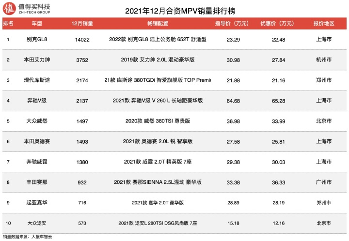 12月紧凑型suv销量排行_2022suv12月销量排行榜_5月suv销量排行