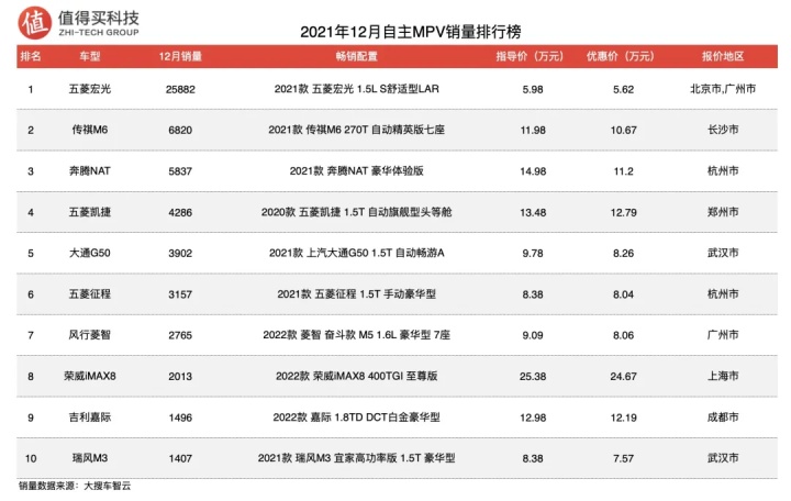 12月紧凑型suv销量排行_5月suv销量排行_2022suv12月销量排行榜