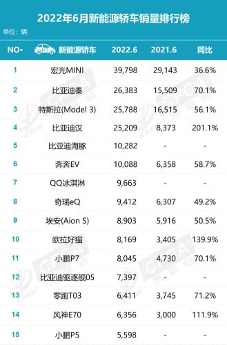 6月新能源轿车销量排行榜：宏光MINI领跑夺冠，比亚迪三款上榜