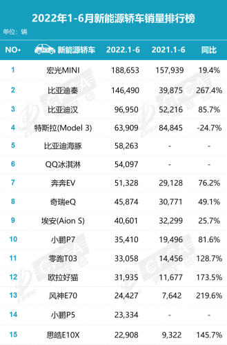 6月新能源轿车销量排行榜：宏光MINI领跑夺冠，比亚迪三款上榜