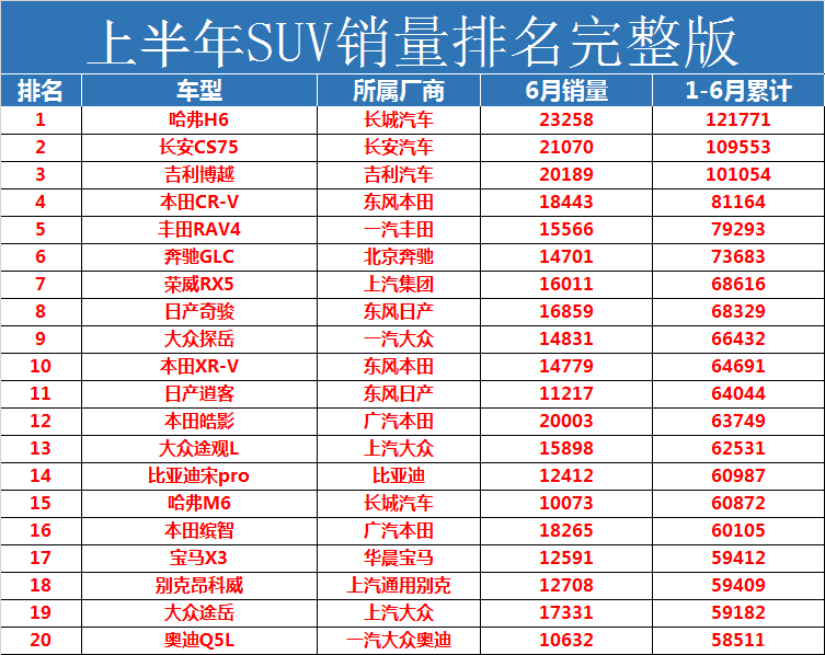 2022年suv汽车销量排行榜完整榜单_2018年1月suv销量排行_2017年suv销量榜