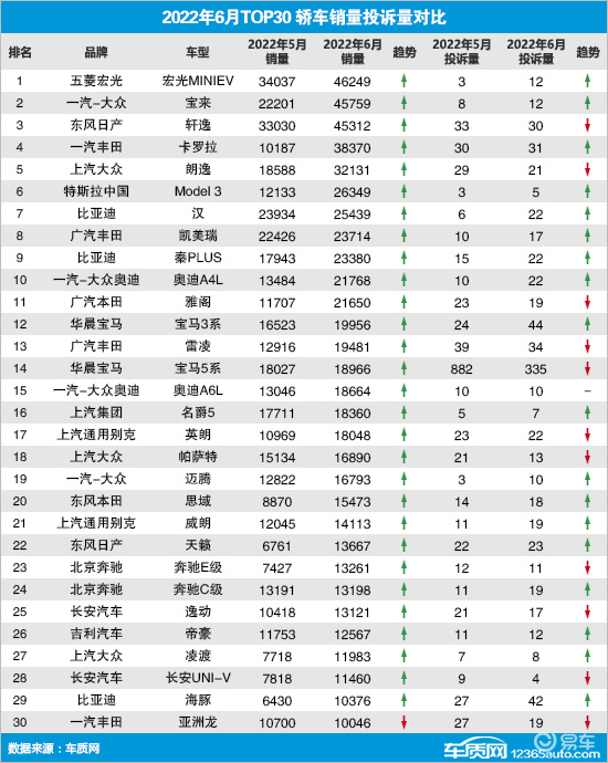 18年5月份b级车销量排行_2022年4月份中国汽车销量排行榜_2013年奔驰中国销量 汽车之家