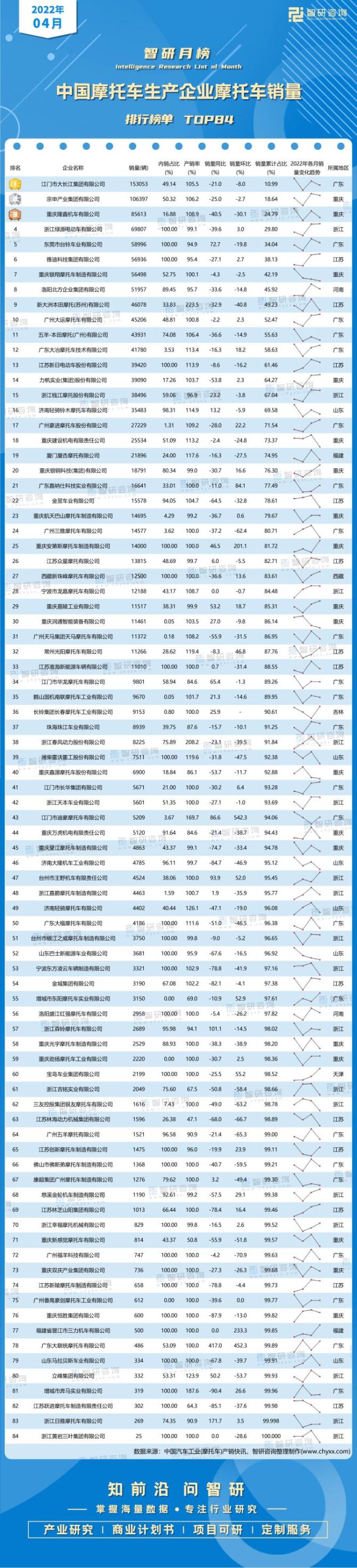 新知达人, 2022年4月中国摩托车生产企业摩托车销量排行榜：TOP前二的车企销量超10万辆，排名前十中仅top5销量同比呈增长趋势（附月榜TOP84详单）