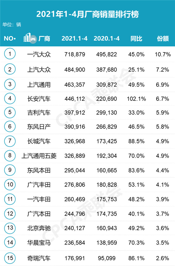 2021年1-4月汽车厂商销量排行榜