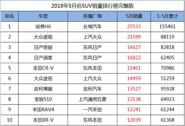 2019年5月份SUV销量1-238名完整版，您的爱车排多少位？