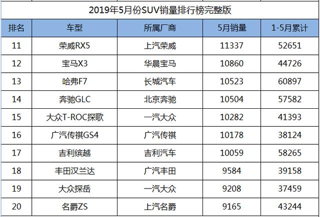 2019年5月份SUV销量1-238名完整版，您的爱车排多少位？