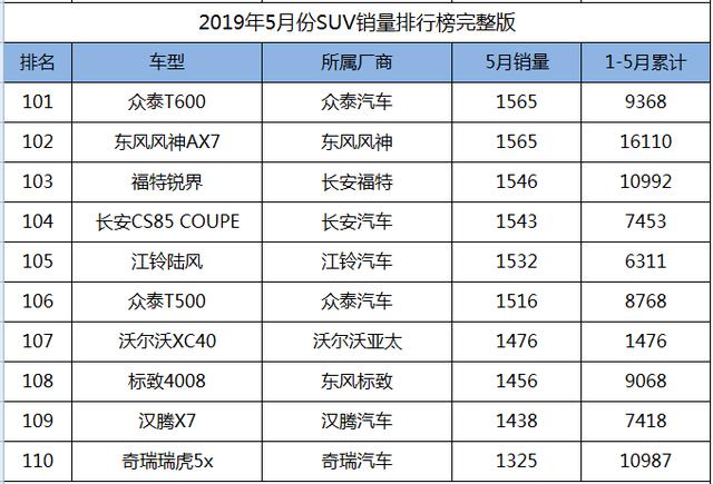 2019年5月份SUV销量1-238名完整版，您的爱车排多少位？