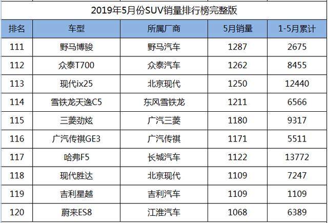 2019年5月份SUV销量1-238名完整版，您的爱车排多少位？