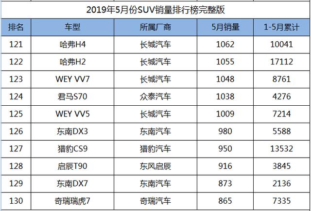 2019年5月份SUV销量1-238名完整版，您的爱车排多少位？