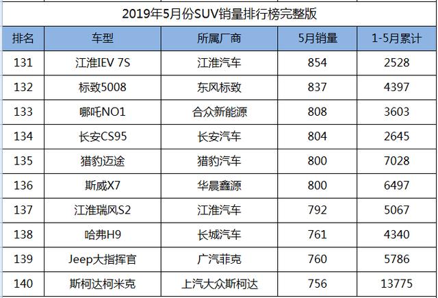 2019年5月份SUV销量1-238名完整版，您的爱车排多少位？