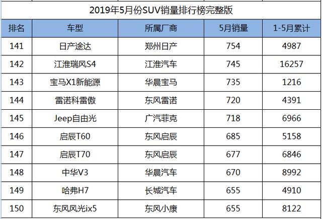 2019年5月份SUV销量1-238名完整版，您的爱车排多少位？