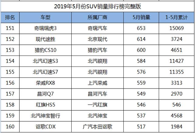 2019年5月份SUV销量1-238名完整版，您的爱车排多少位？