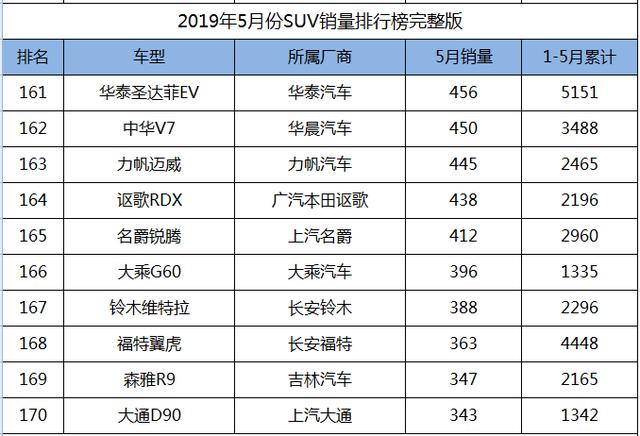 2019年5月份SUV销量1-238名完整版，您的爱车排多少位？