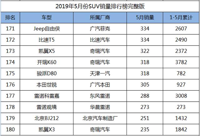 2019年5月份SUV销量1-238名完整版，您的爱车排多少位？