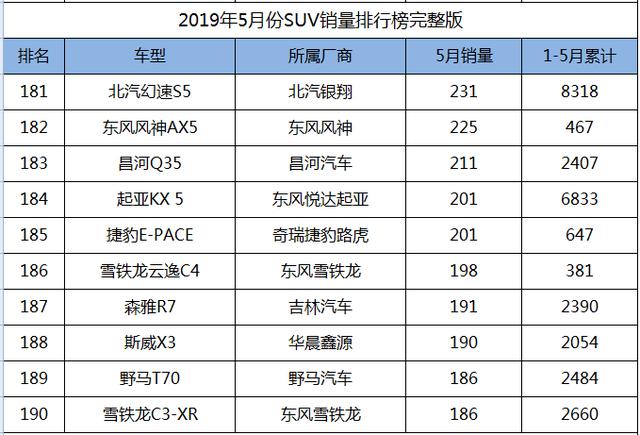 2019年5月份SUV销量1-238名完整版，您的爱车排多少位？