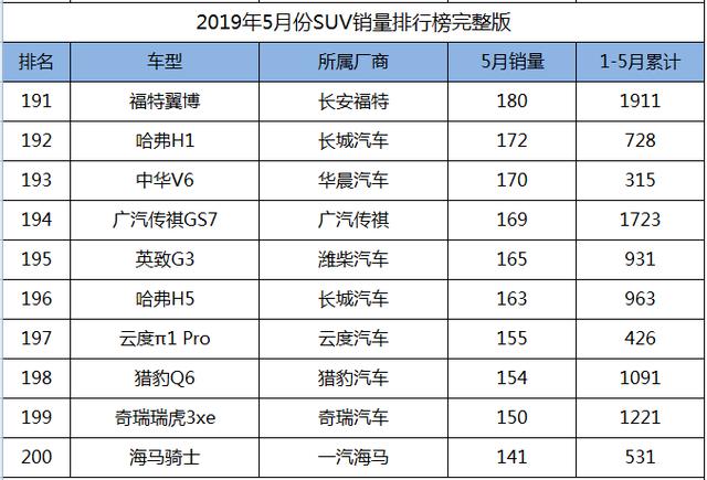 2019年5月份SUV销量1-238名完整版，您的爱车排多少位？