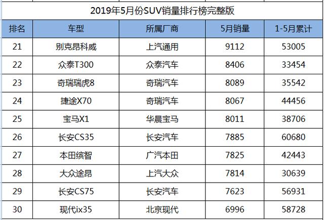 2019年5月份SUV销量1-238名完整版，您的爱车排多少位？