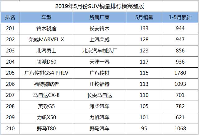 2019年5月份SUV销量1-238名完整版，您的爱车排多少位？